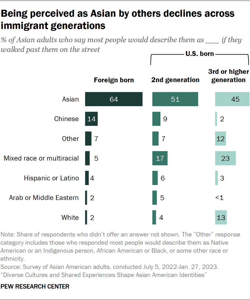 Being perceived as Asian by others declines across immigrant generations
