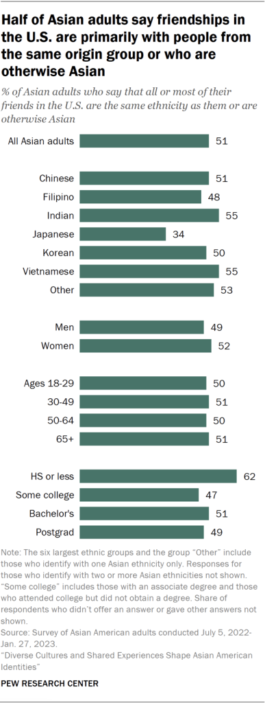 Half of Asian adults say friendships in the U.S. are primarily with people from the same origin group or who are otherwise Asian