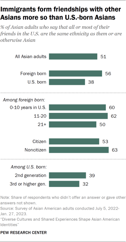 Immigrants form friendships with other Asians more so than U.S.-born Asians