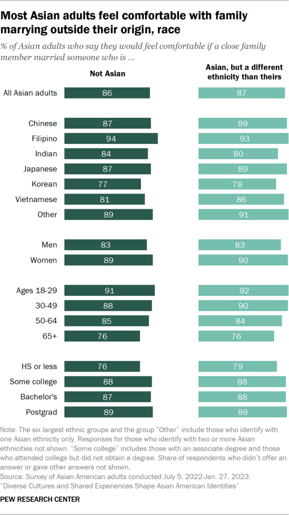 Most Asian adults feel comfortable with family marrying outside their origin, race