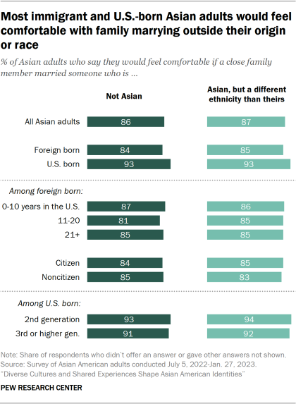 Bar chart showing most immigrant and U.S.-born Asian adults would feel comfortable with family marrying outside their origin or race