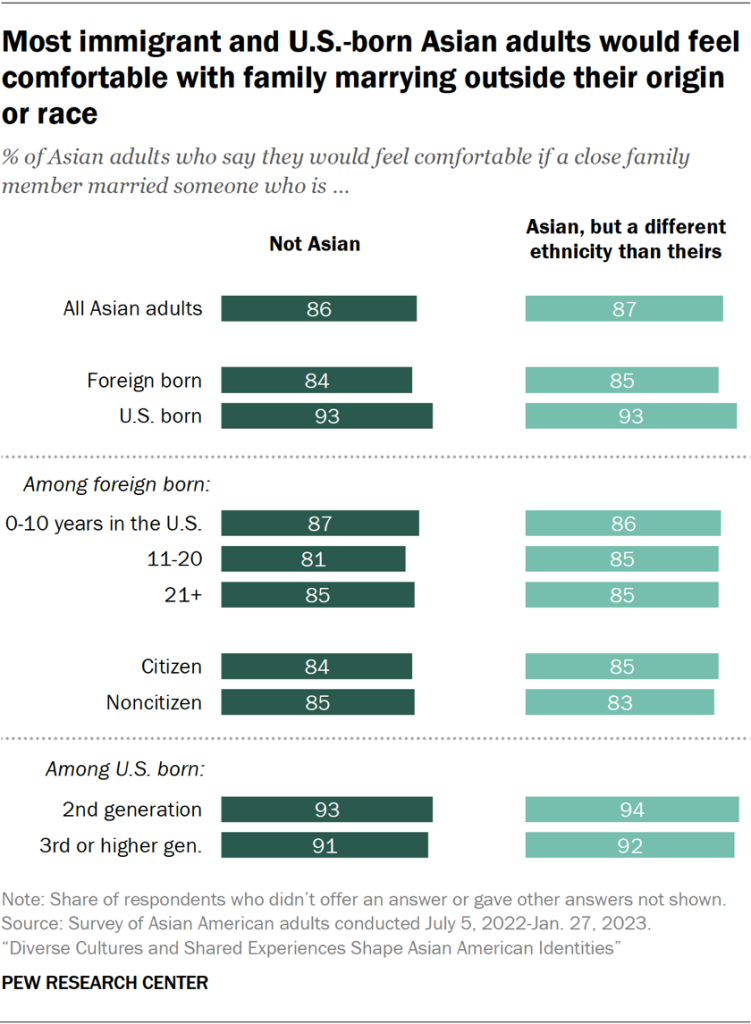 Most immigrant and U.S.-born Asian adults would feel comfortable with family marrying outside their origin or race