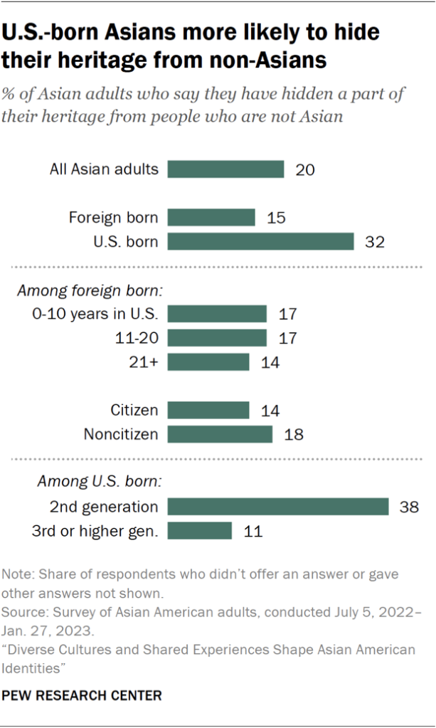 U.S.-born Asians more likely to hide their heritage from non-Asians