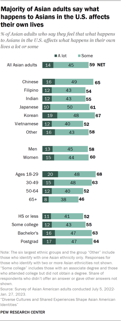 Majority of Asian adults say what happens to Asians in the U.S. affects their own lives