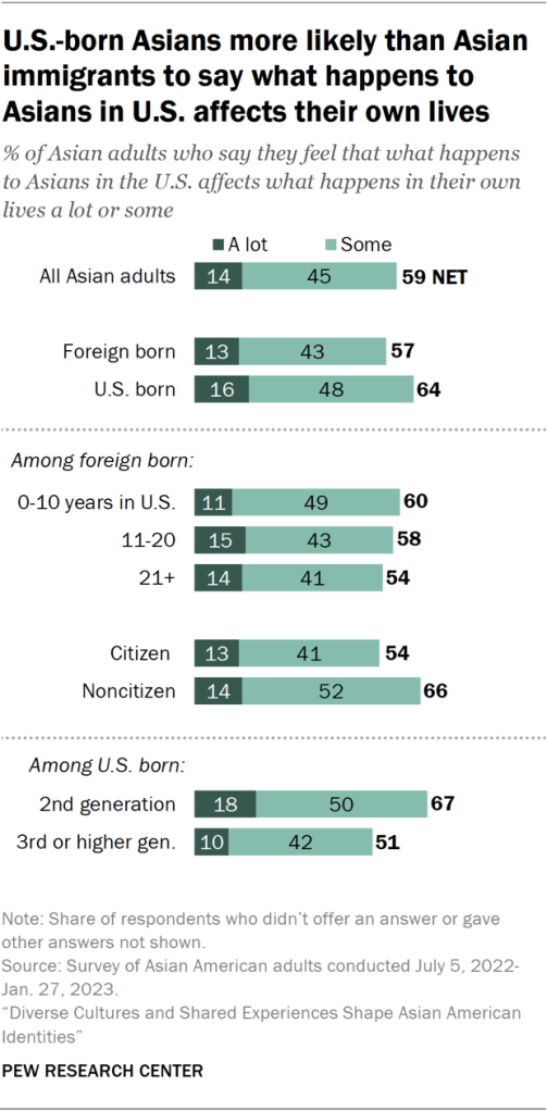U.S.-born Asians more likely than Asian immigrants to say what happens to Asians in U.S. affects their own lives