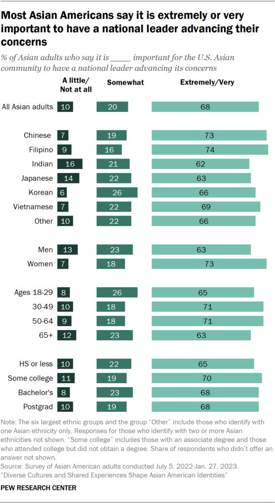 Most Asian Americans say it is extremely or very important to have a national leader advancing their concerns