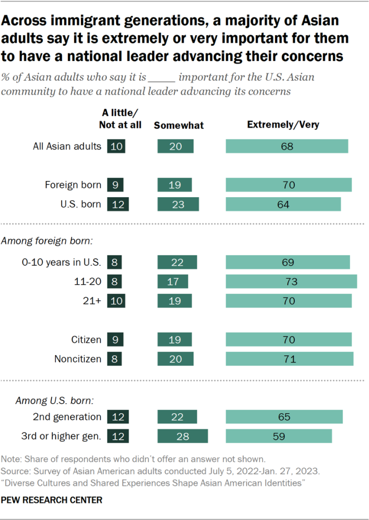 Across immigrant generations, a majority of Asian adults say it is extremely or very important for them to have a national leader advancing their concerns