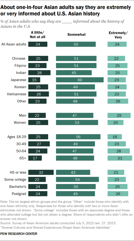 About one-in-four Asian adults say they are extremely or very informed about U.S. Asian history