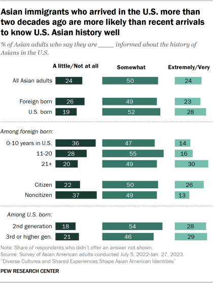 Bar chart showing Asian immigrants who arrived in the U.S. more than two decades ago are more likely than recent arrivals to know U.S. Asian history well