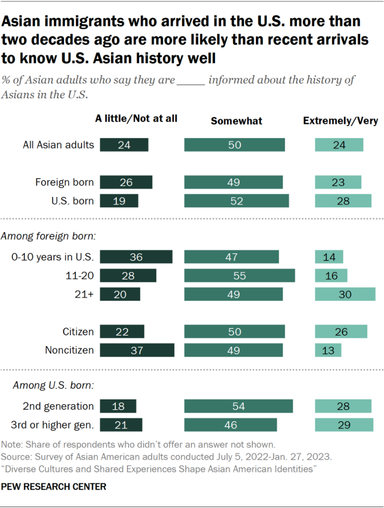 Asian immigrants who arrived in the U.S. more than two decades ago are more likely than recent arrivals to know U.S. Asian history well