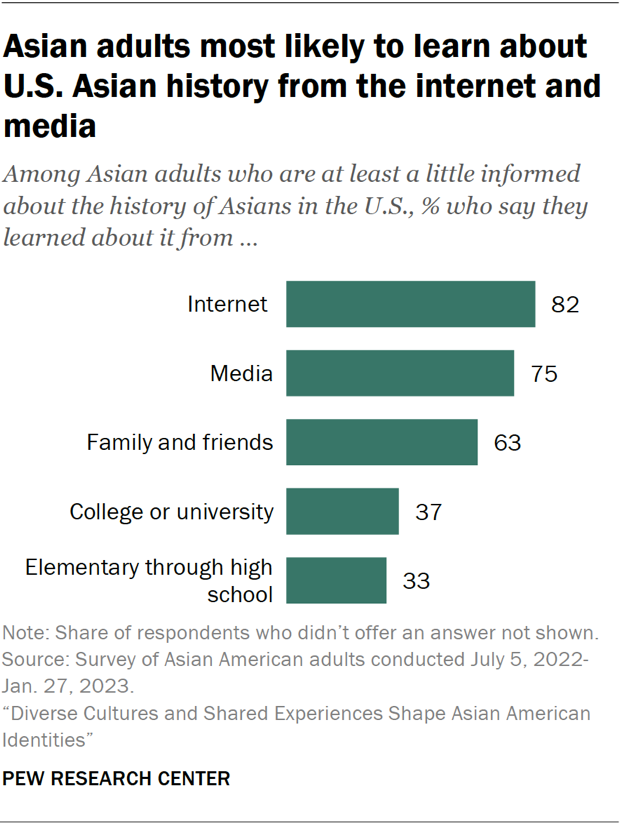Asian adults most likely to learn about U.S. Asian history from the internet and media