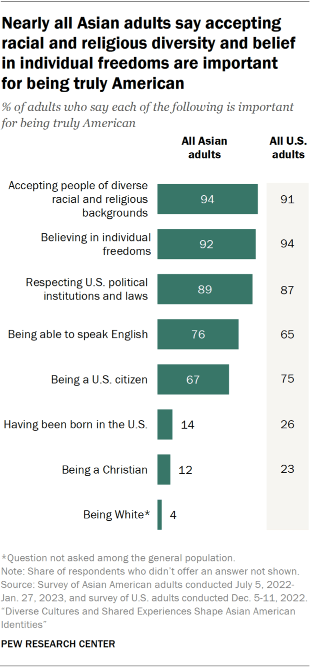 Asian Americans and life in America | Pew Research Center