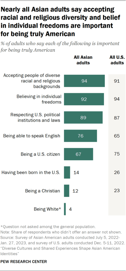Nearly all Asian adults say accepting racial and religious diversity and belief in individual freedoms are important for being truly American