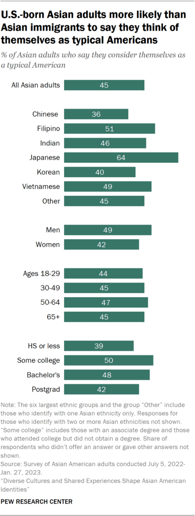 U.S.-born Asian adults more likely than Asian immigrants to say they think of themselves as typical Americans