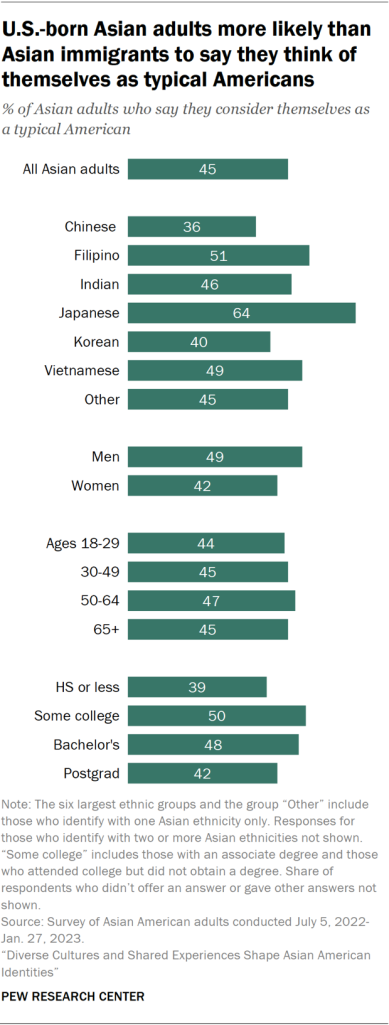 U.S.-born Asian adults more likely than Asian immigrants to say they think of themselves as typical Americans