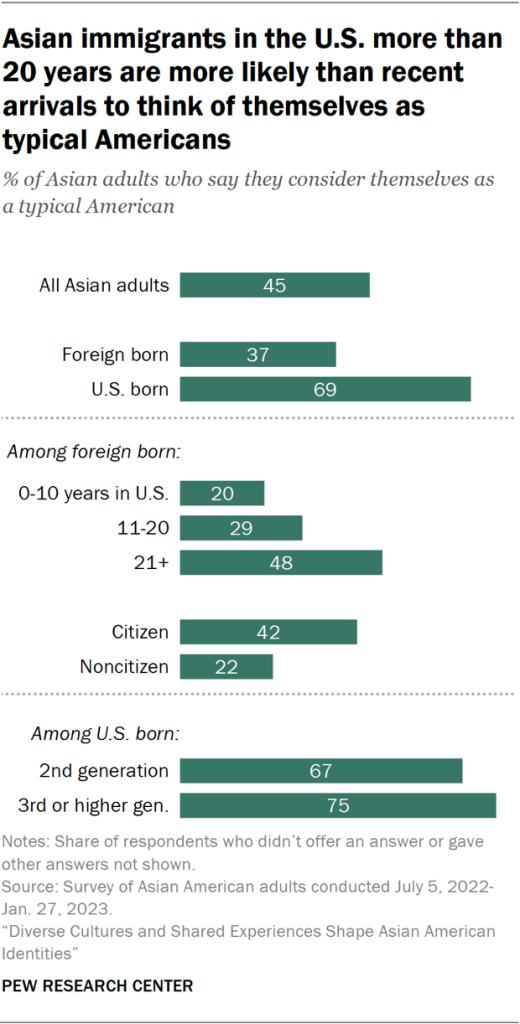 Asian immigrants in the U.S. more than 20 years are more likely than recent arrivals to think of themselves as typical Americans