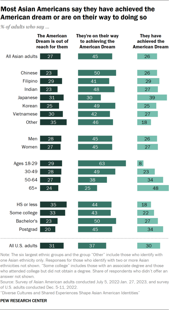 Most Asian Americans say they have achieved the American dream or are on their way to doing so