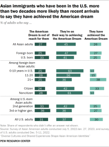 Bar chart showing Asian immigrants who have been in the U.S. more than two decades more likely than recent arrivals to say they have achieved the American dream