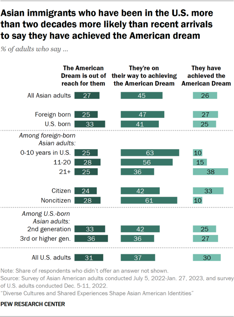 Asian immigrants who have been in the U.S. more than two decades more likely than recent arrivals  to say they have achieved the American dream