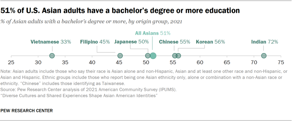 51% of U.S. Asian adults have a bachelor’s degree or more education