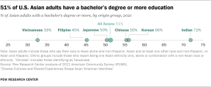 Dot plot showing 51% of U.S. Asian adults have a bachelor’s degree or more education