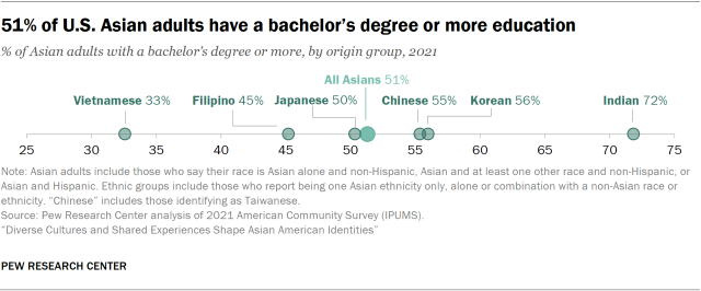 Dot plot showing 51% of U.S. Asian adults have a bachelor’s degree or more education