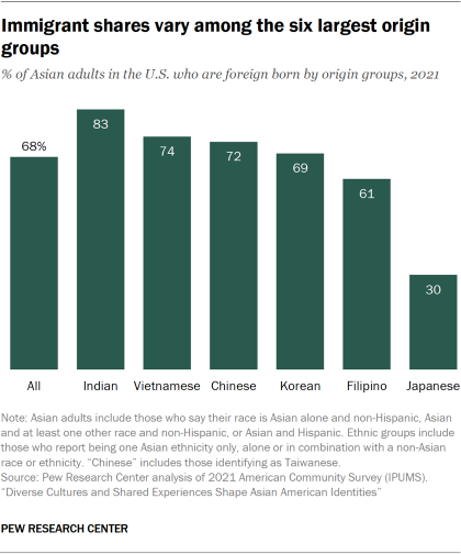 Column chart showing immigrant shares vary among the six largest origin groups (Indian, Vietnamese, Chinese, Korean, Filipino, and Japanese)