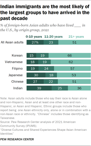 Bar chart showing Indian immigrants are the most likely of the largest groups to have arrived in the past decade