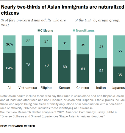 Stacked bar chart showing nearly two-thirds of Asian immigrants are naturalized citizens
