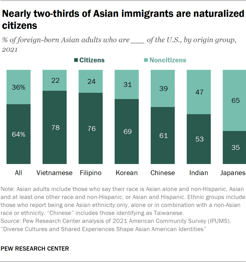 Nearly two-thirds of Asian immigrants are naturalized citizens