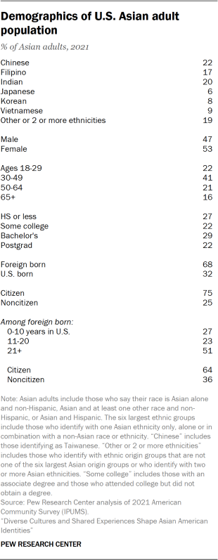 Table showing demographics of U.S. Asian adult population