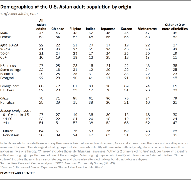 Table showing demographics of the U.S. Asian adult population by origin