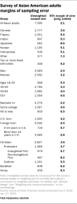 Table showing survey of Asian American adults margins of sampling error