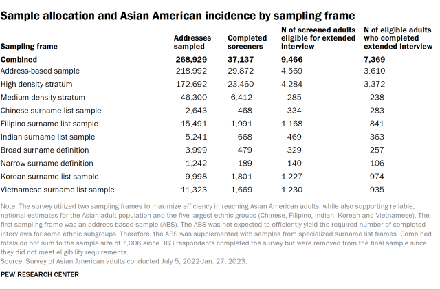 Table showing sample allocation and Asian American incidence by sampling frame