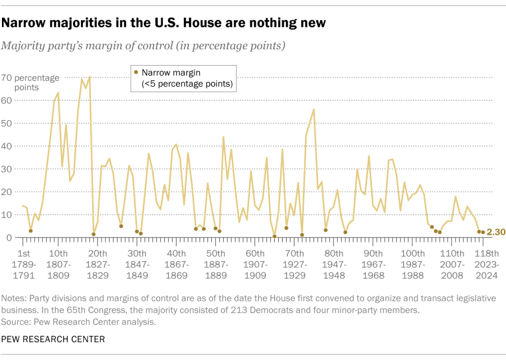 Narrow majorities in the U.S. House are nothing new