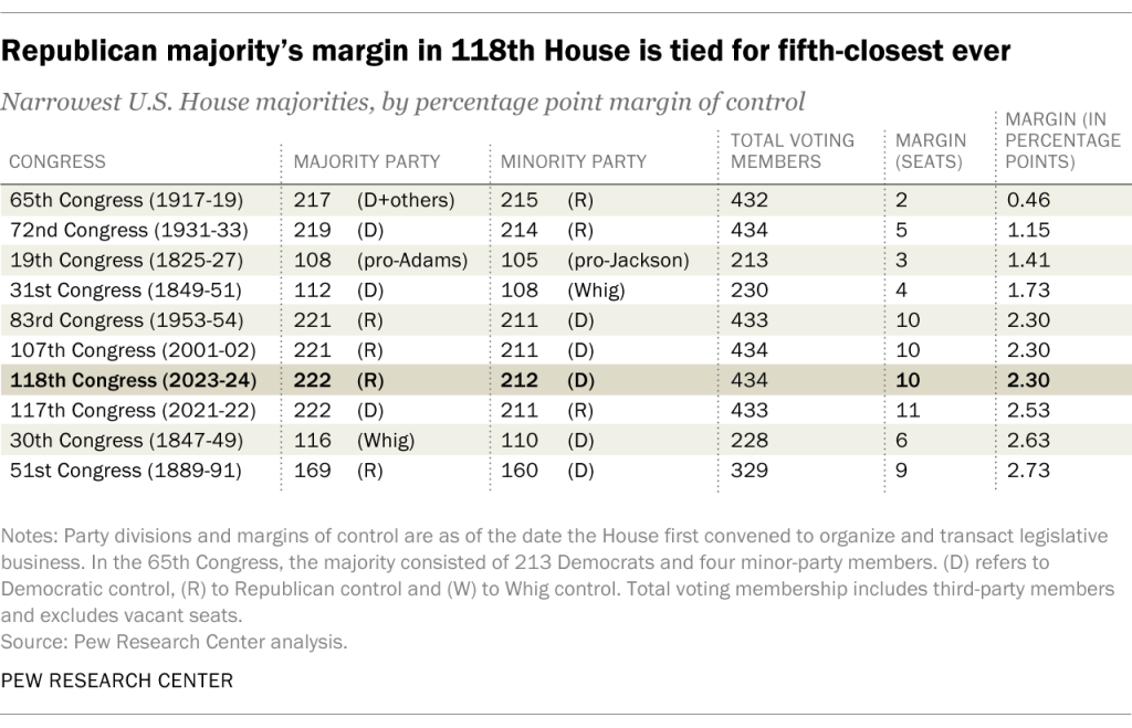 Republican majority’s margin in 118th House is tied for fifth-closest ever
