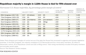 A table showing that the Republican majority's margin in the 118th House is tied for fifth-closest ever.