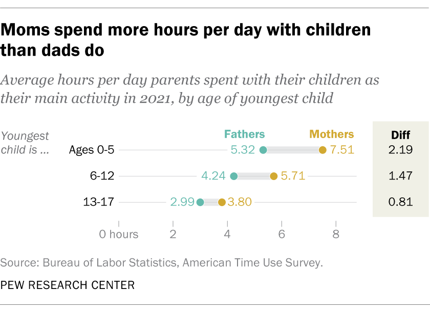 Moms spend more hours per day with children than dads do