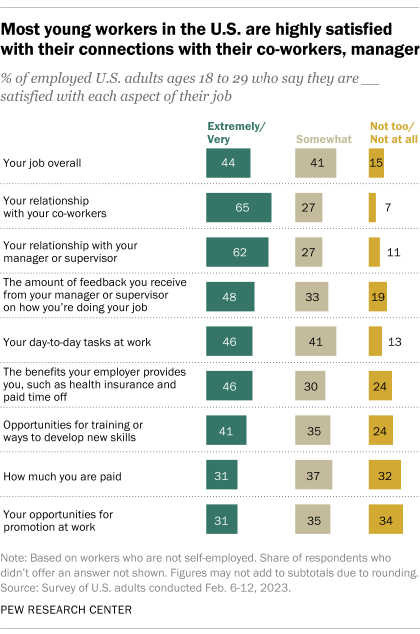 A bar chart showing that Most young workers in the U.S. are highly satisfied with their connections with their co-workers and manager