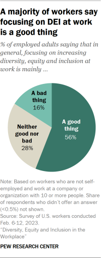 Pie chart showing a majority of workers say focusing on diversity, equity and inclusion at work is a good thing