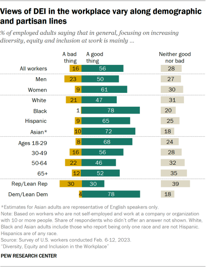 Bar chart showing a majority of workers say focusing on diversity, equity, and inclusion at work is a good thing