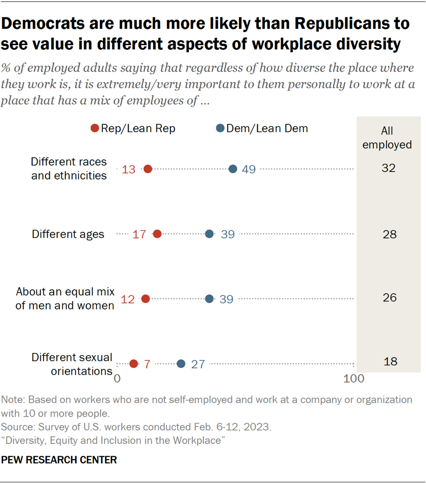Democrats are much more likely than Republicans to see value in different aspects of workplace diversity