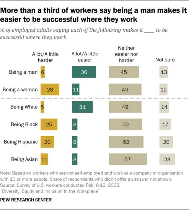 More than a third of workers say being a man makes it easier to be successful where they work