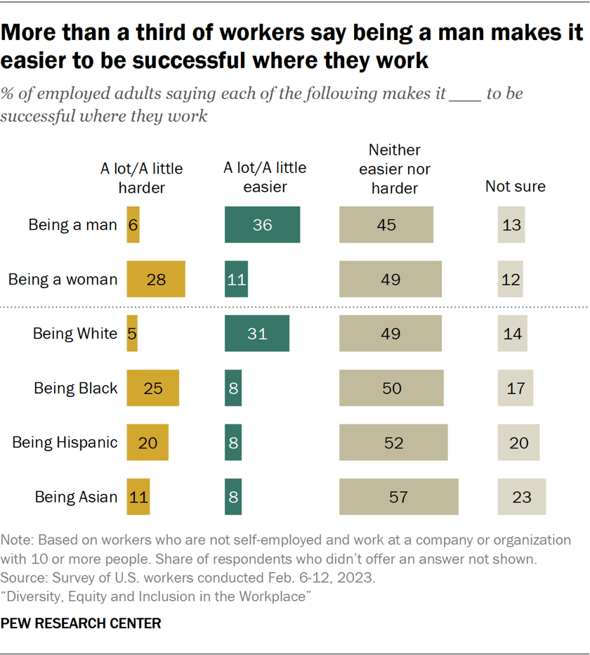 More than a third of workers say being a man makes it easier to be successful where they work