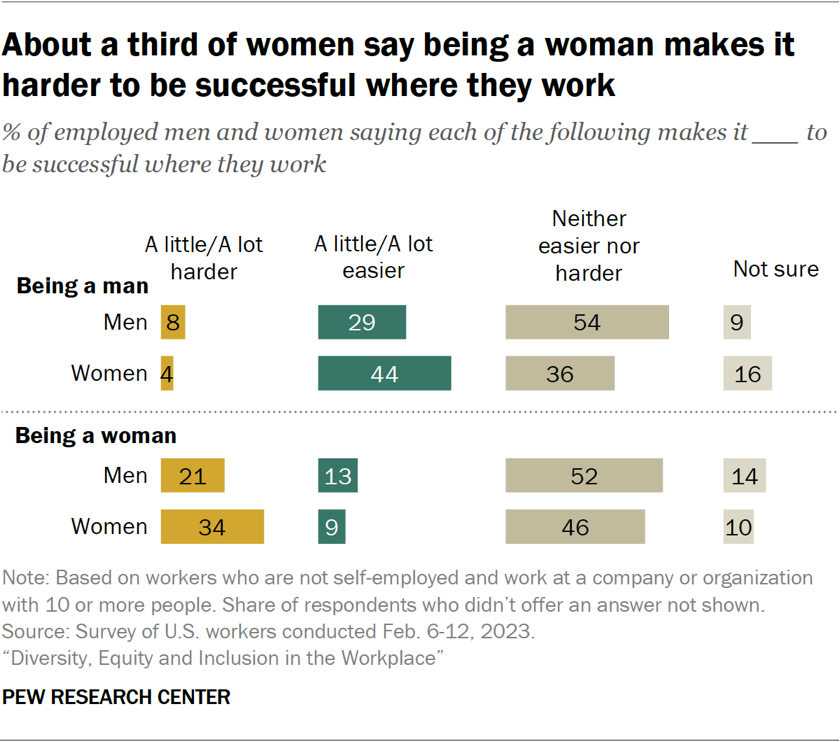 About a third of women say being a woman makes it harder to be successful where they work