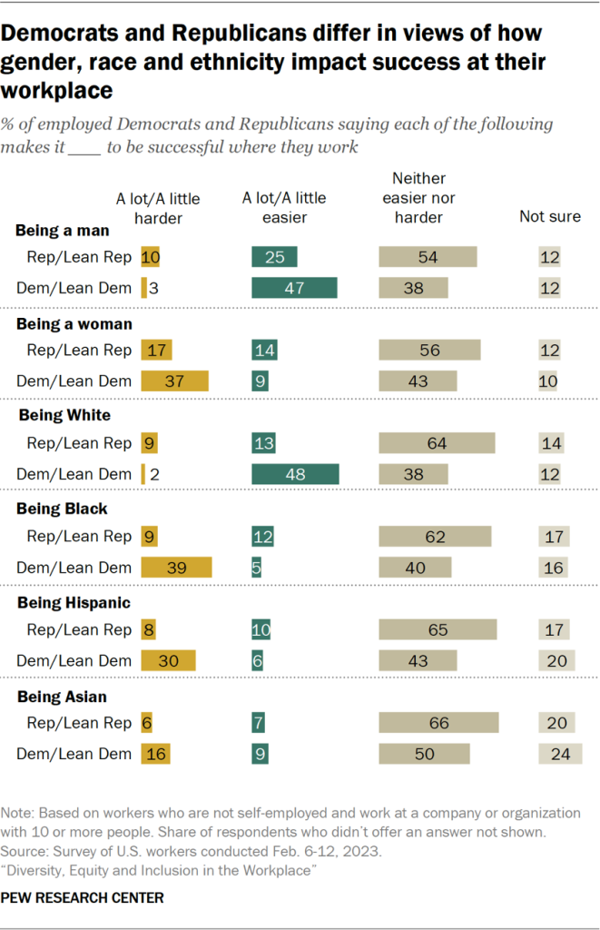Democrats and Republicans differ in views of how gender, race and ethnicity impact success at their workplace