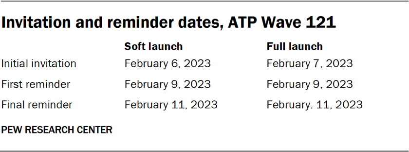 Invitation and reminder dates, ATP Wave 121