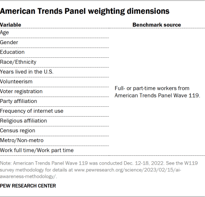 Table showing American Trends Panel weighting dimensions