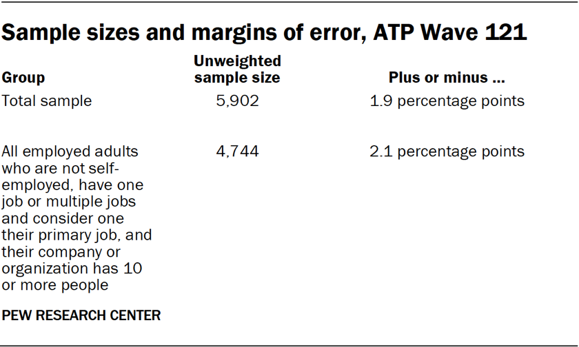 Sample sizes and margins of error, ATP Wave 121