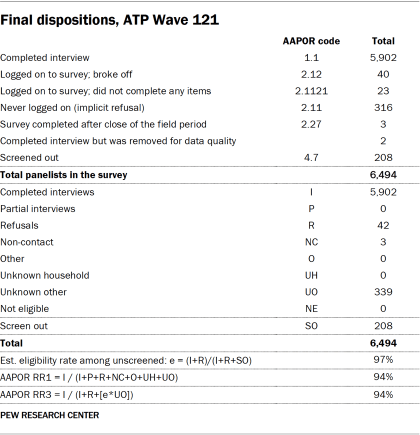 Table showing final dispositions, ATP Wave 121